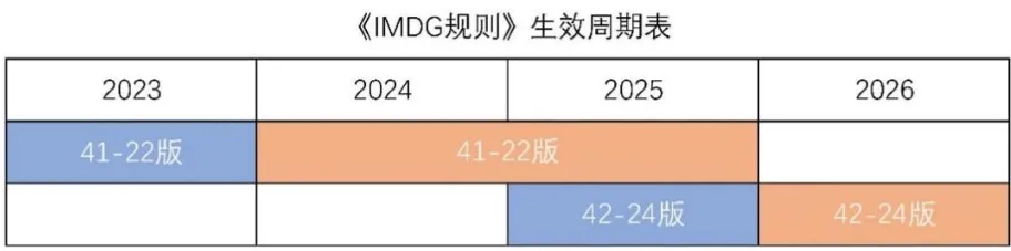 《國(guó)際海運(yùn)危險(xiǎn)貨物規(guī)則》42-24 版修訂要點(diǎn)及實(shí)施時(shí)間表來(lái)了！